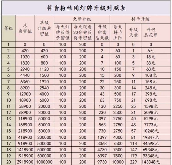 抖音粉丝团等级怎么升级 抖音粉丝团等级1-20级经验对应表