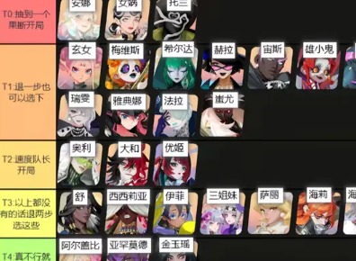 众神派对角色强度排行 众神派对最强角色一览