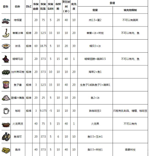 饥荒食谱大全以及配方 饥荒食谱大全配方图介绍