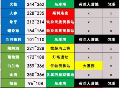 碧海黑帆货物销售点推荐 碧海黑帆出售货物最合适的地点一览