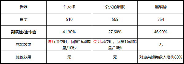 仙女棒给谁用 原神4.5版本活动武器分析