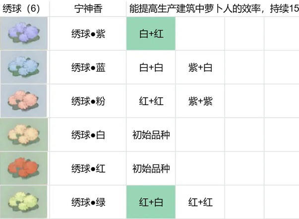 桃源深处有人家花圃怎么育种 桃源深处有人家花圃角堇/菊花/石蒜/鸢尾育种方法