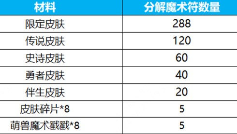 王者荣耀群星祈愿活动怎么玩 王者群星祈愿活动玩法介绍