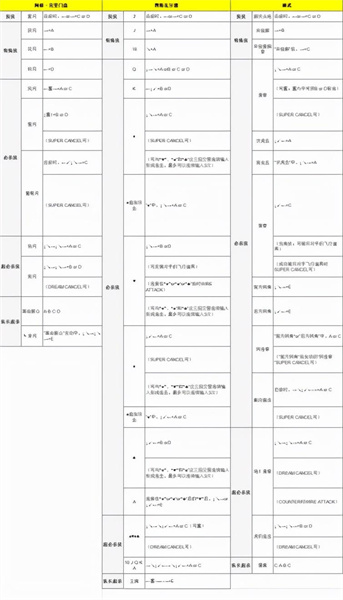 拳皇11最详细的出招图鉴 拳皇11游戏攻略