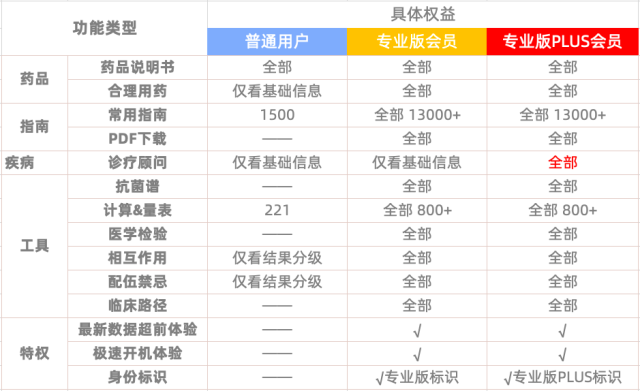 用药助手专业版plus和专业版区别