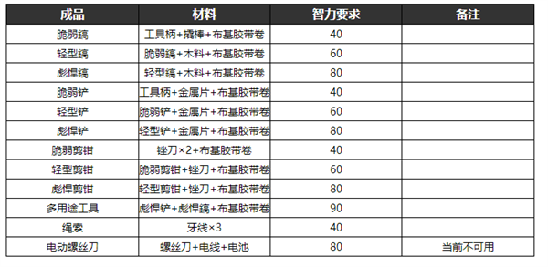 逃脱者2的所有物品的合成方法 逃脱者2制作物品合成表大全