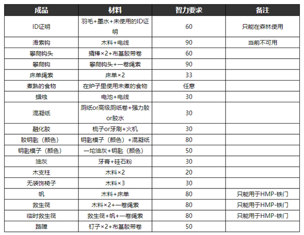 逃脱者2的所有物品的合成方法 逃脱者2制作物品合成表大全