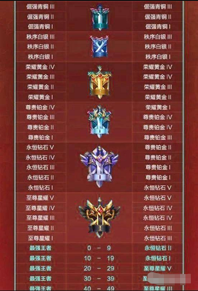 王者荣耀S36赛季段位怎么继承 王者S36赛季段位继承规则一览