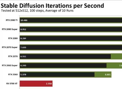 stable diffusion显卡排行 stable diffusion性价比显卡性能推荐