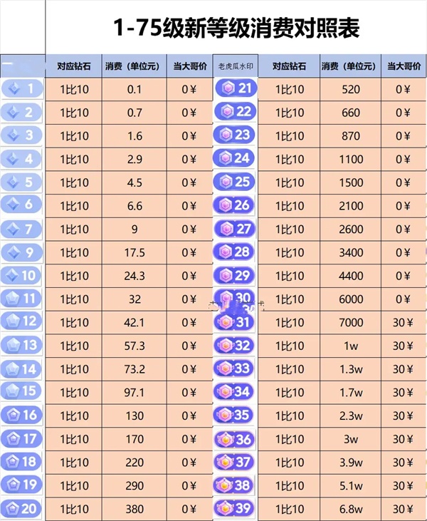 抖音1-60级需要刷多少钱 抖音2024最新等级价目表一览