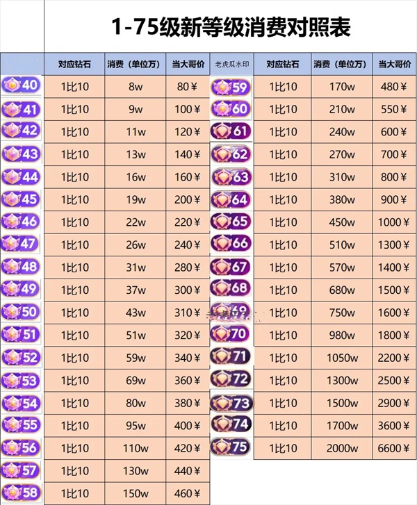 抖音1-60级需要刷多少钱 抖音2024最新等级价目表一览