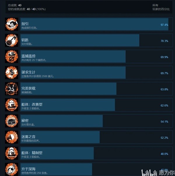 渔帆暗涌手游成就一览